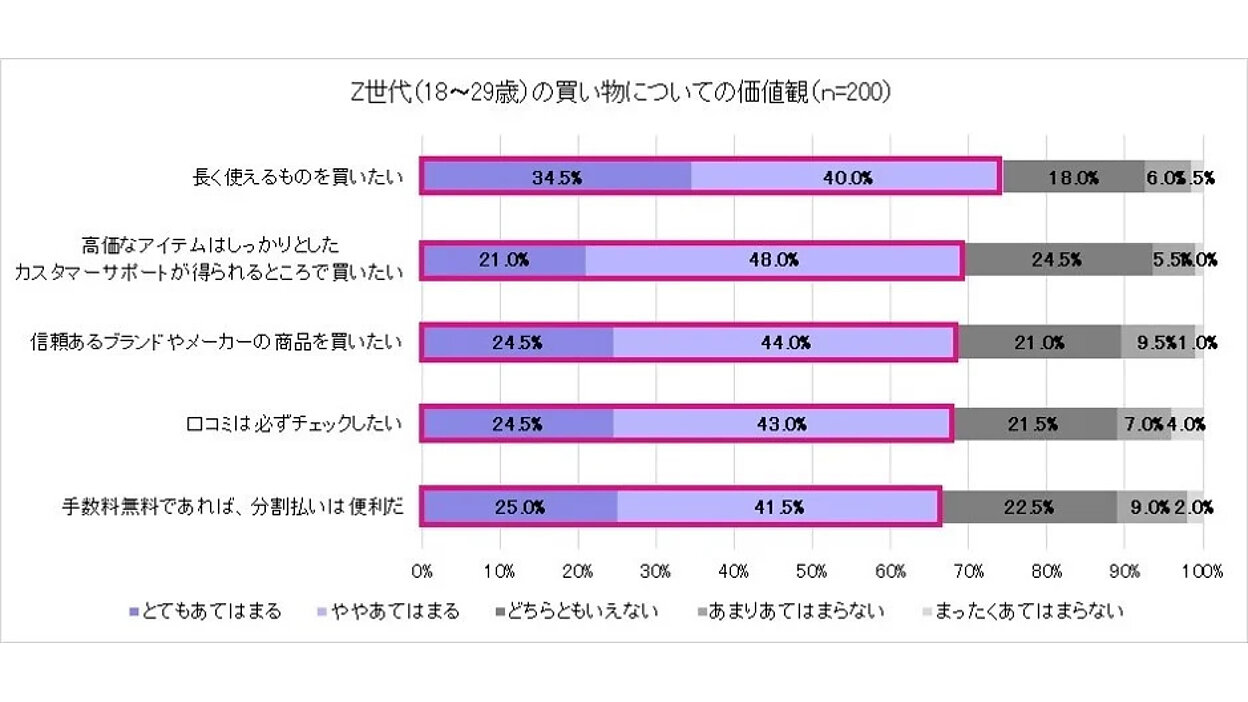 Z世代にとってiPhoneとは? 買物の価値観・買い替え頻度・使用 Z世代にとってiPhoneとは? 買物の価値観・買い替え頻度・使用