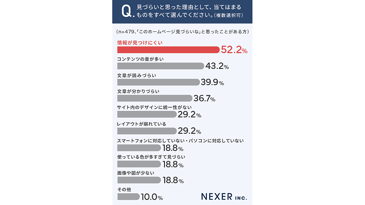 ユーザーが感じる“見づらいホームページ”、実際には「○○し
