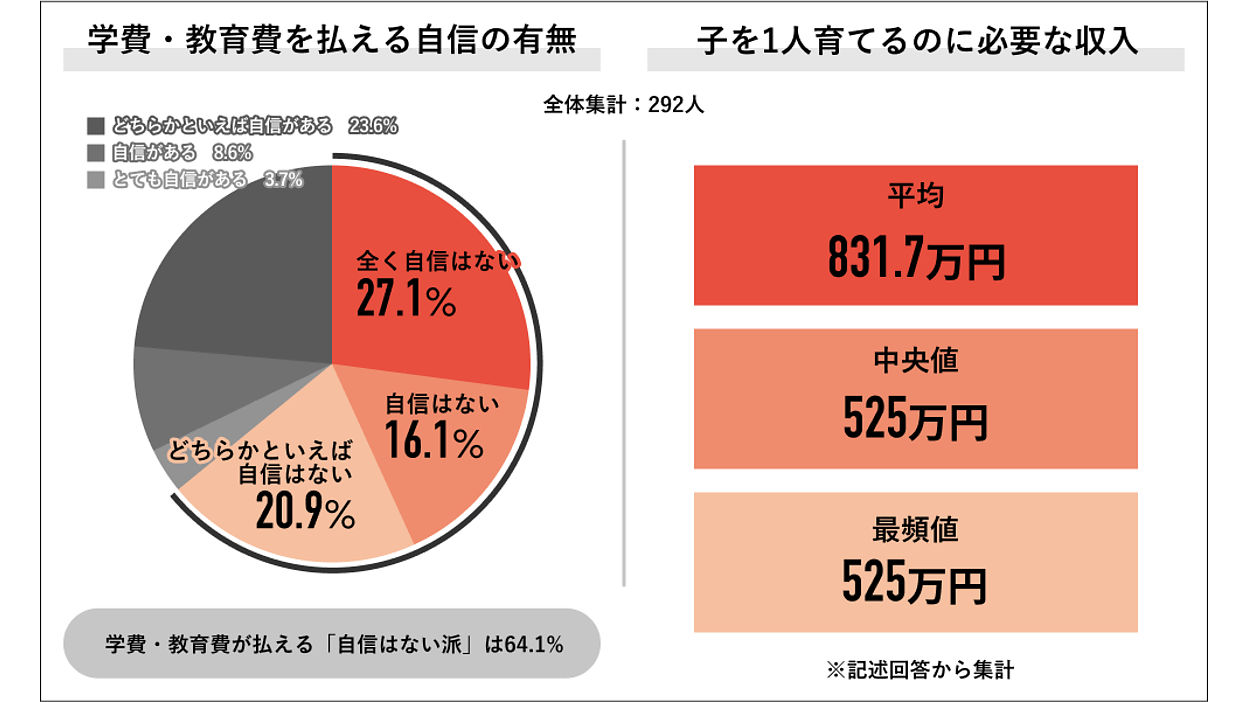 学費や教育費に不安？ 子育てに必要な最低限の年収は平均831.7万円【パーソルキャリア調べ】 | Web担当者Forum