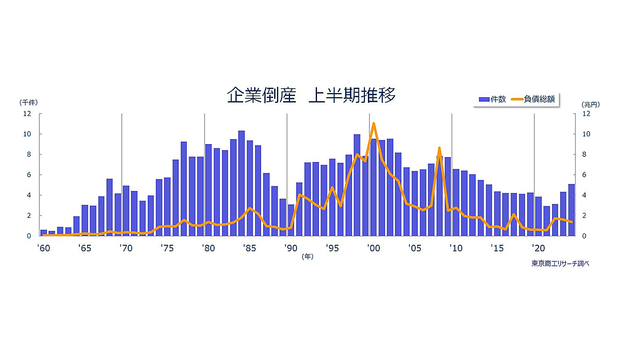2024年度上半期の倒産件数、10年ぶりに5,000件超え。サービス業の倒産