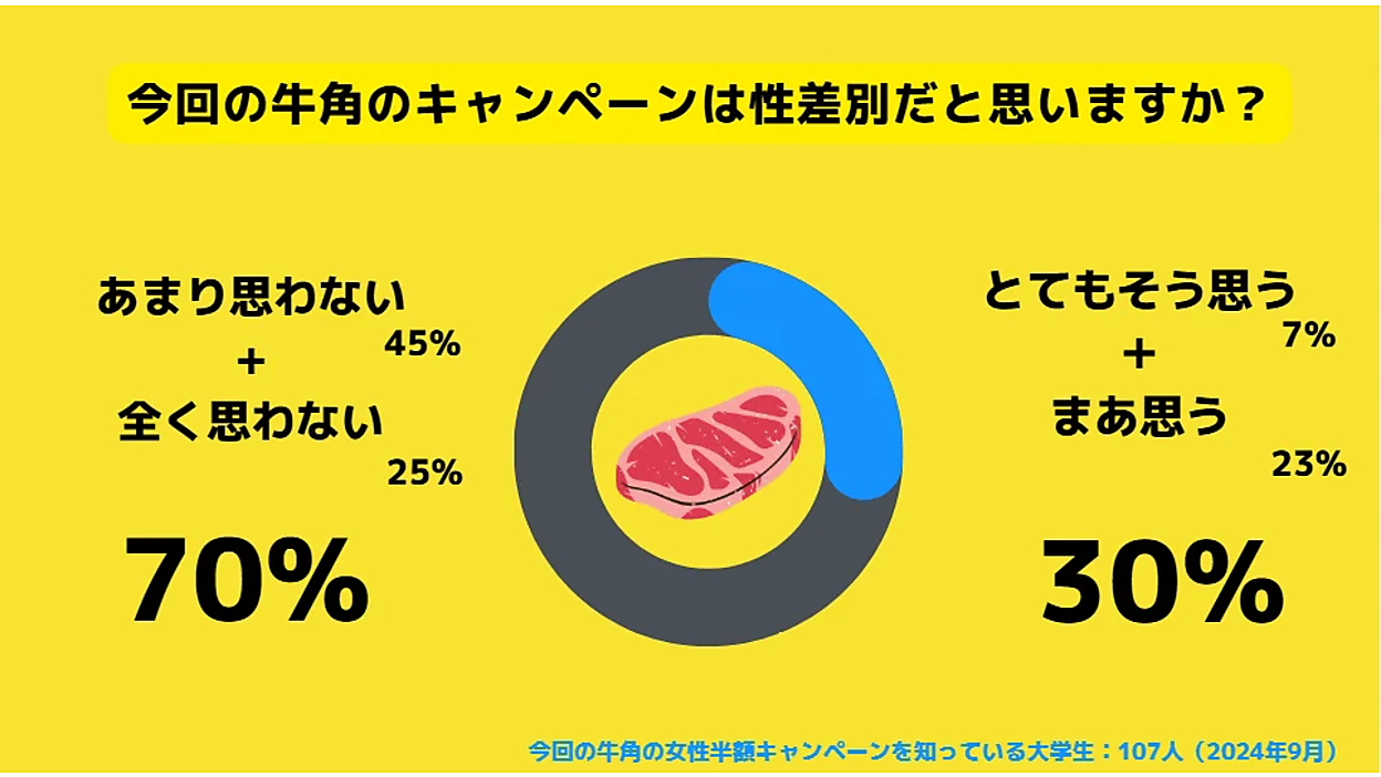 牛角 食べ 放題 女性 半額 差別