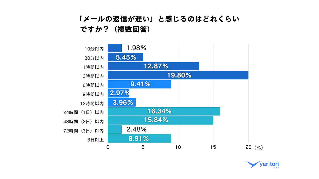 昨日、「お返事遅くなってすみません…○○です！お名前お伺いし