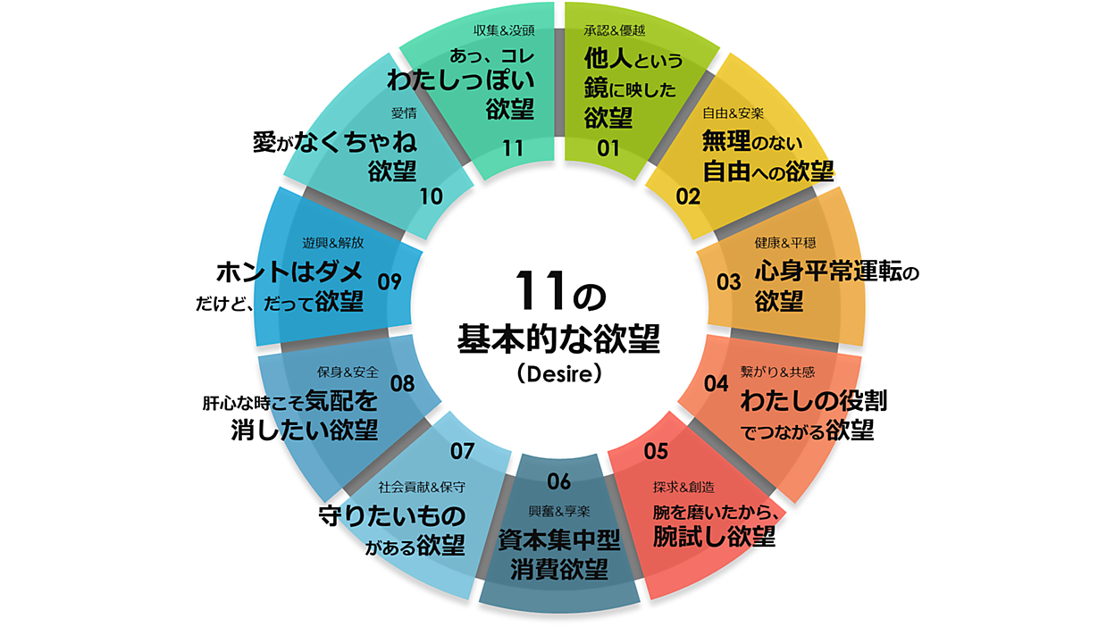 欲望を捉えて「Yahoo!広告」の配信や分析が可能な仕組み「DESIRE