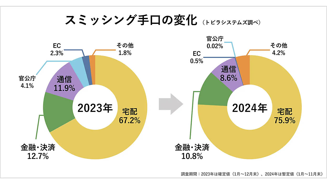 スミッシング」詐欺SMSに要注意！ 最も多い手口は？ 最も悪用された