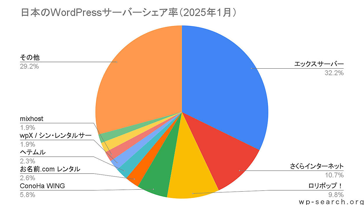 WordPress」のサーバ・テーマ・プラグインのシェア、表示速度の最新