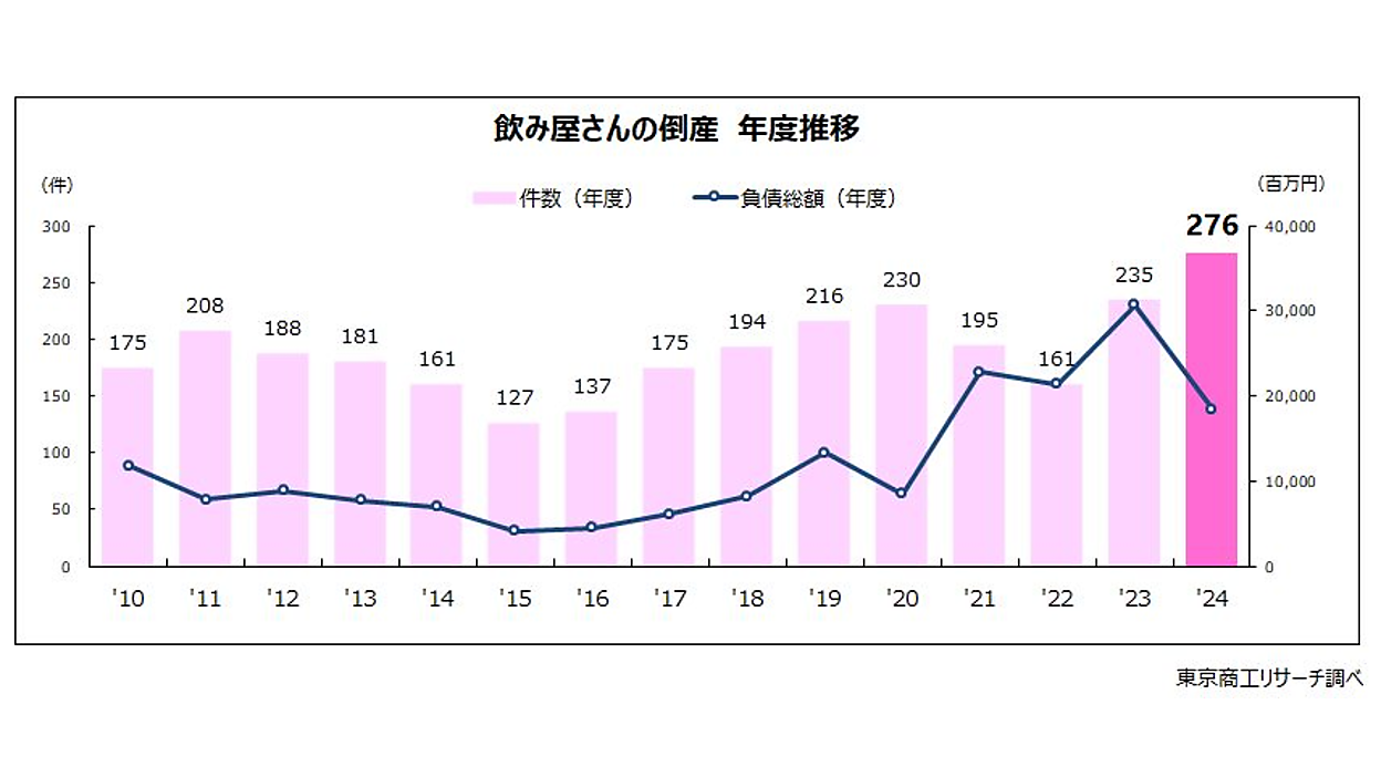 街から居酒屋が消える？ コロナ禍超え「飲み屋」倒産、過去最多の276件