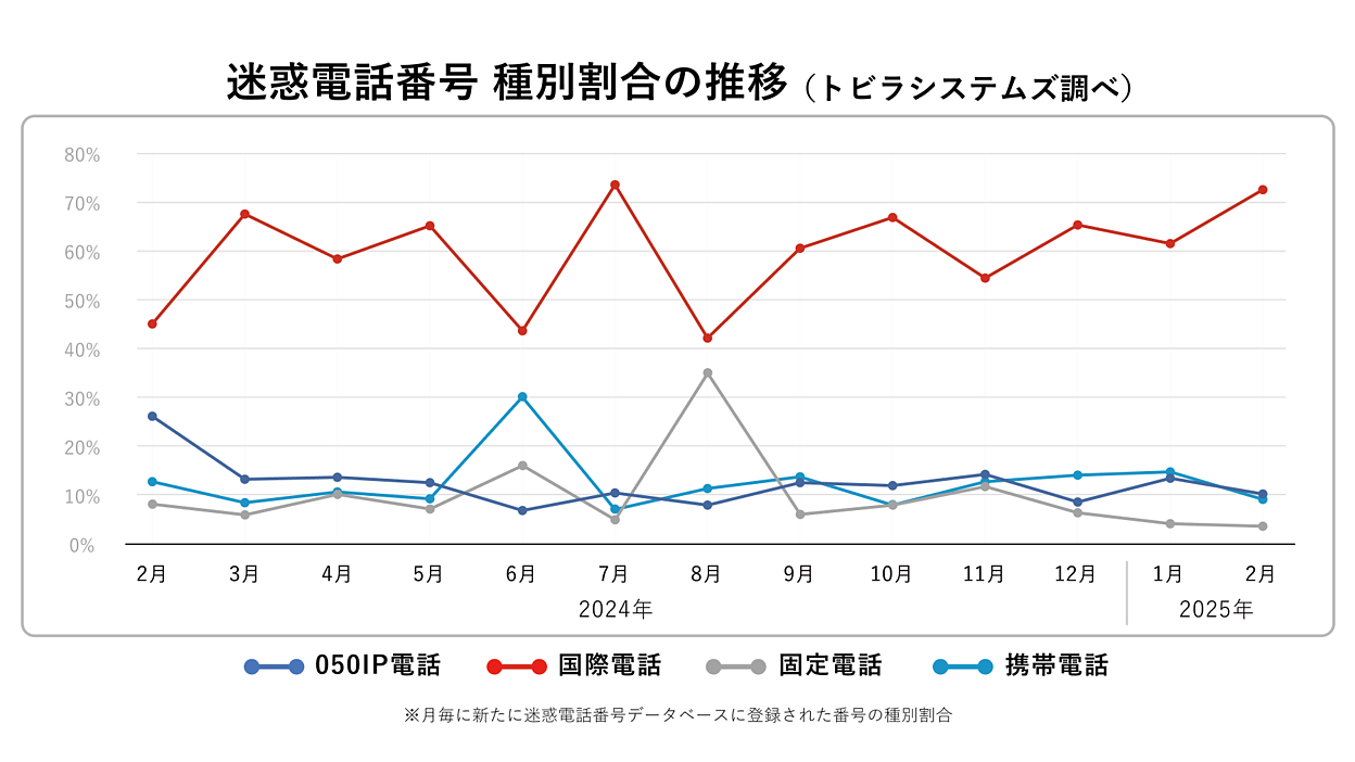 電話番号末尾が「110」でももう安心できない！ 警察を騙る