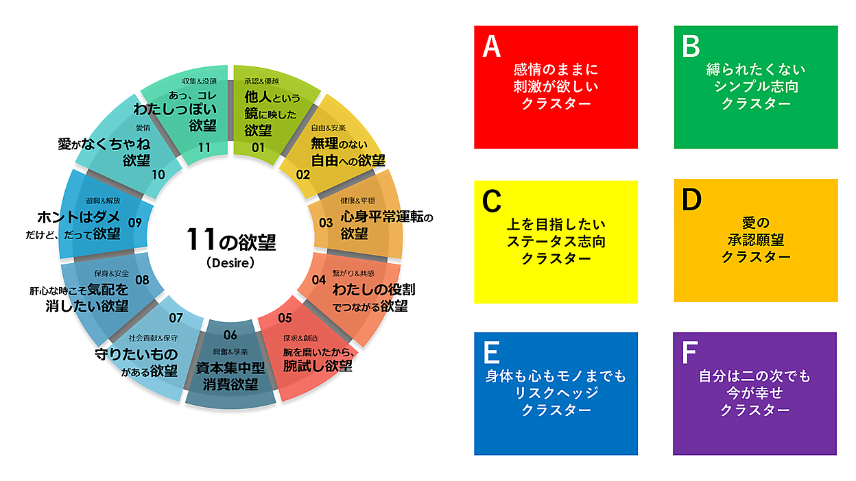 DENTSU DESIRE DESIGNが消費行動に影響する11の欲望から6つの