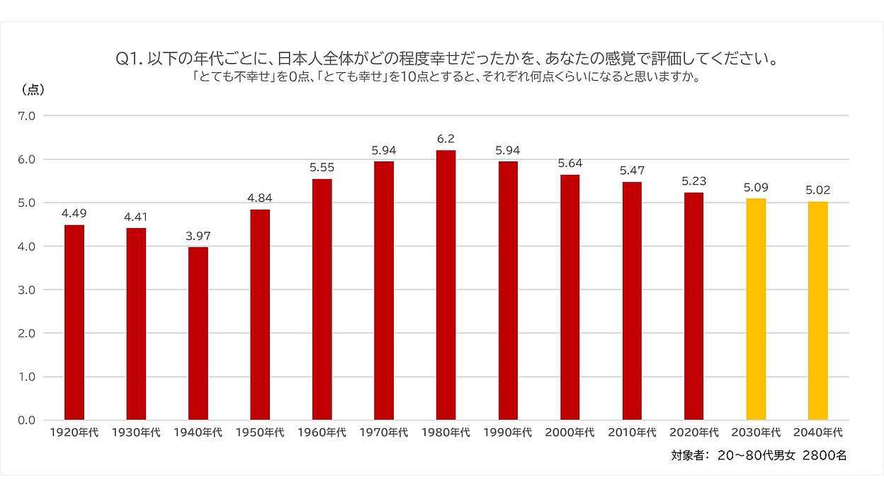 博報堂100年生活者研究所、”昭和100年間”の日本人の幸福度や価値
