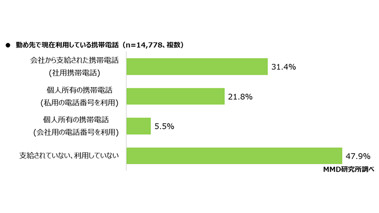 意外？ 社用スマホもiPhoneが圧倒的人気！ Androidの倍以上が利用され