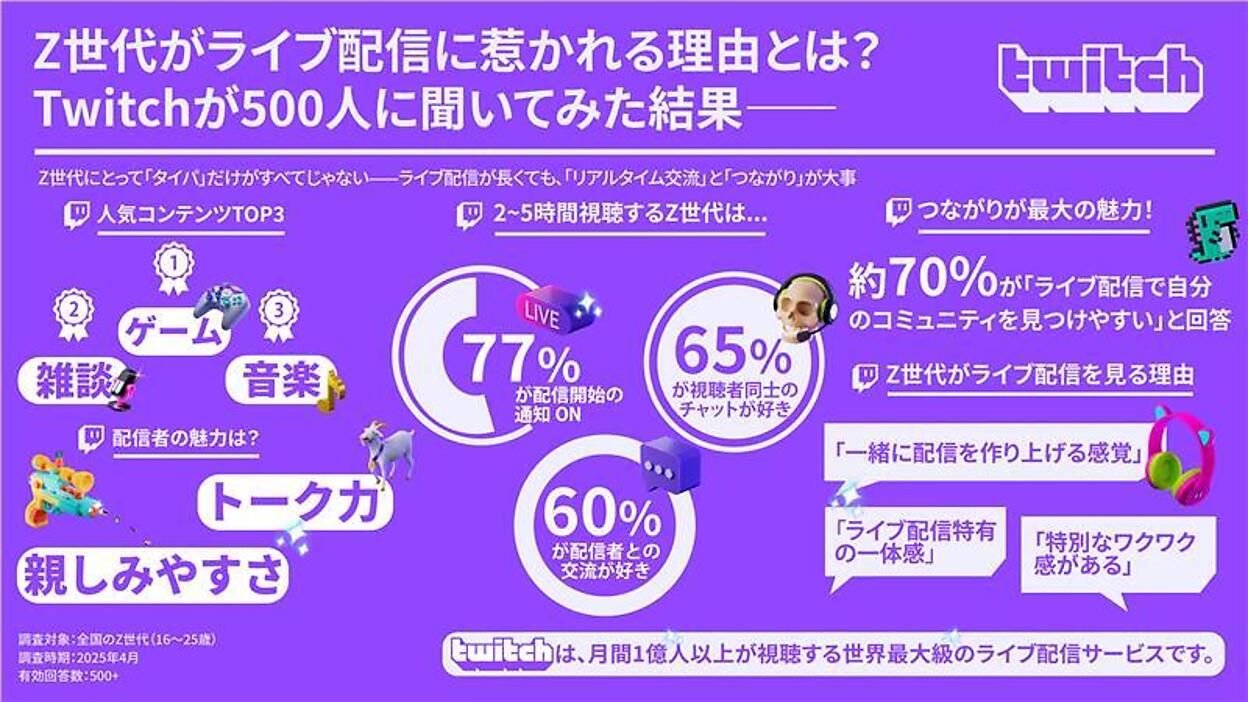 Z世代が「Twitch」にハマる理由とは？ “ライブ配信の一体感”に熱狂する