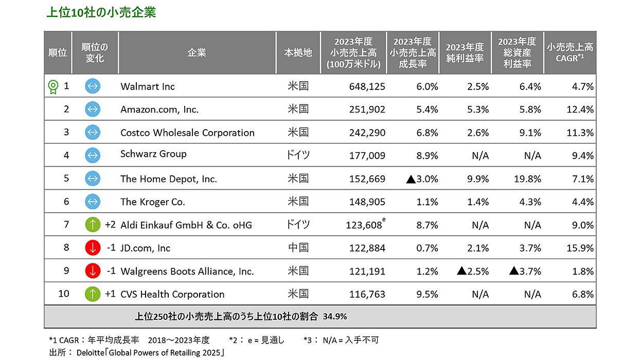 世界の小売ランキング、ウォルマート・アマゾンがトップ独占