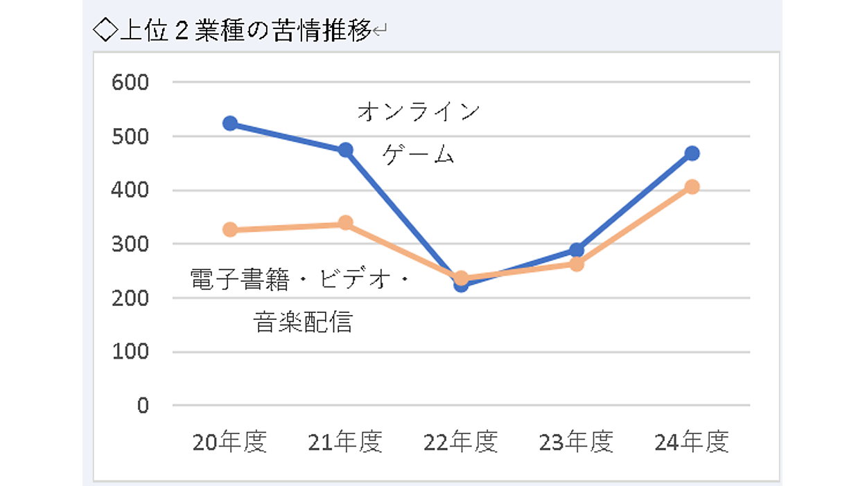 2024年度における不快な広告、「オンラインゲーム」「電子書籍」で苦情