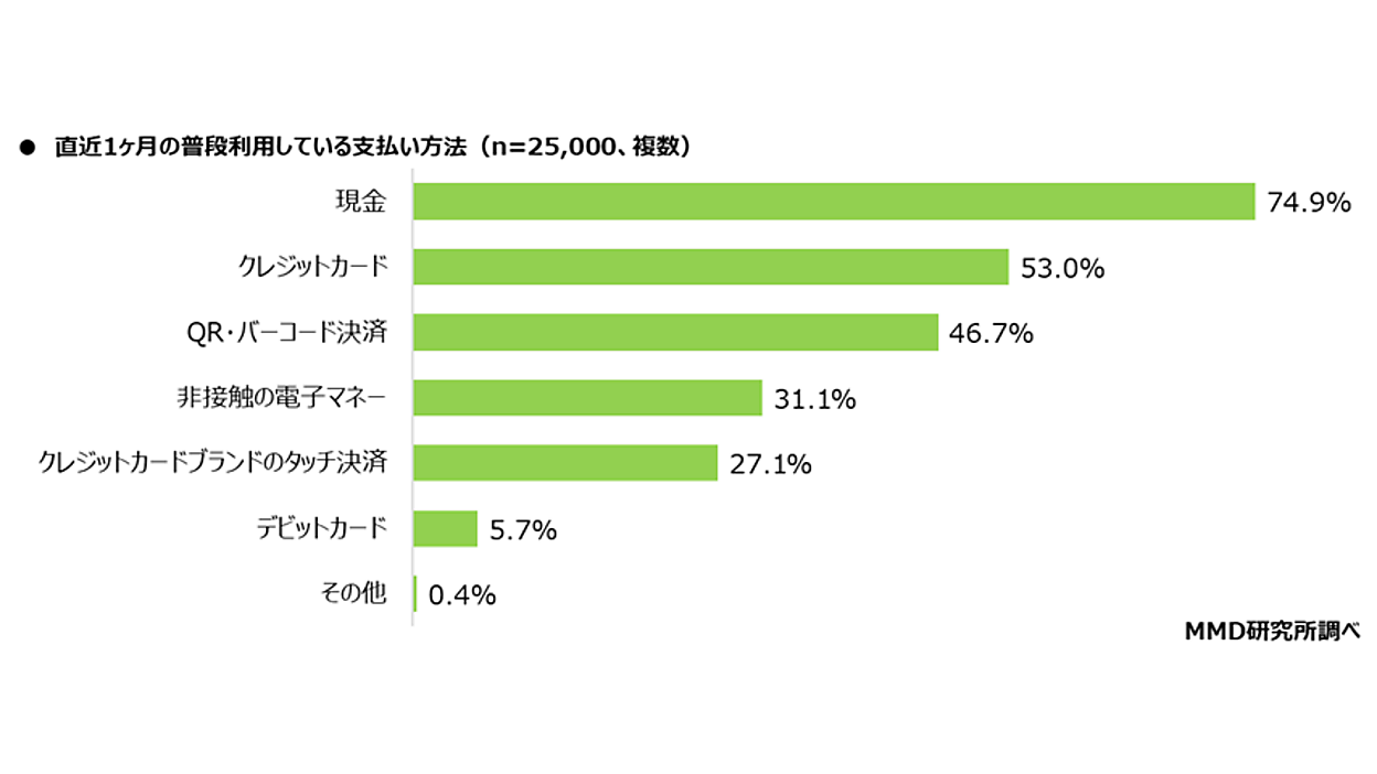 決済・金融サービス」最新シェア、Visaのタッチ決済がじわじわ拡大か