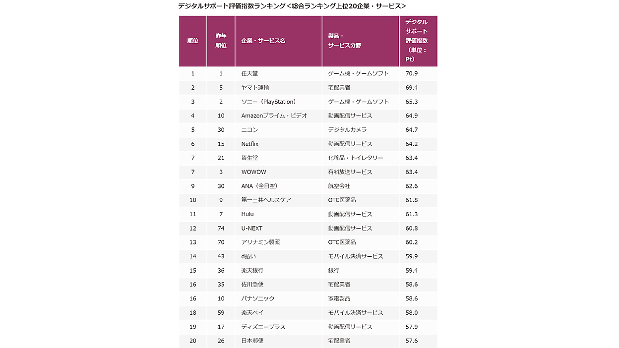 1万人が選ぶ「使いやすいデジタルサポート」企業ランキング！ 2年連続 