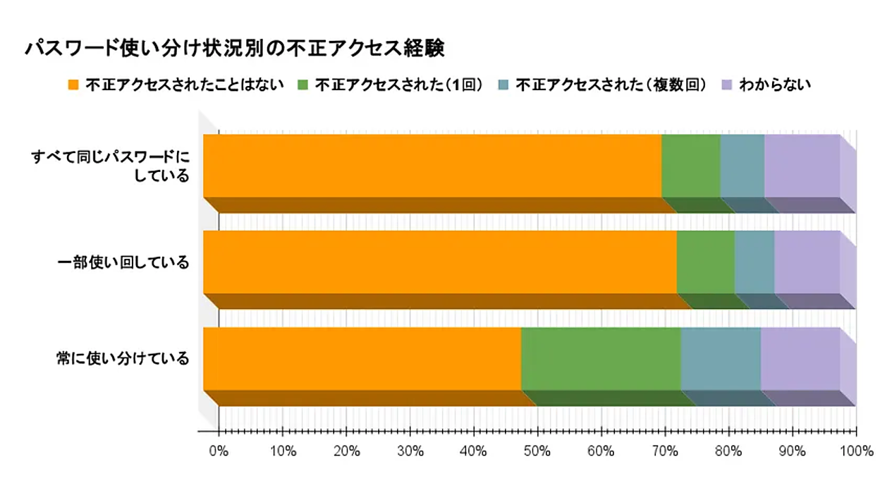 全部同じパスワード」よりも「使い分けている」人の方が不正