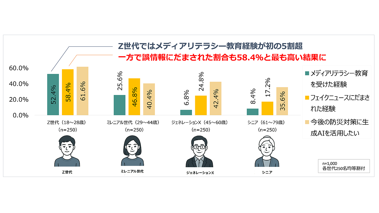 フェイクニュースにだまされない！」と自信満々なZ世代ほど