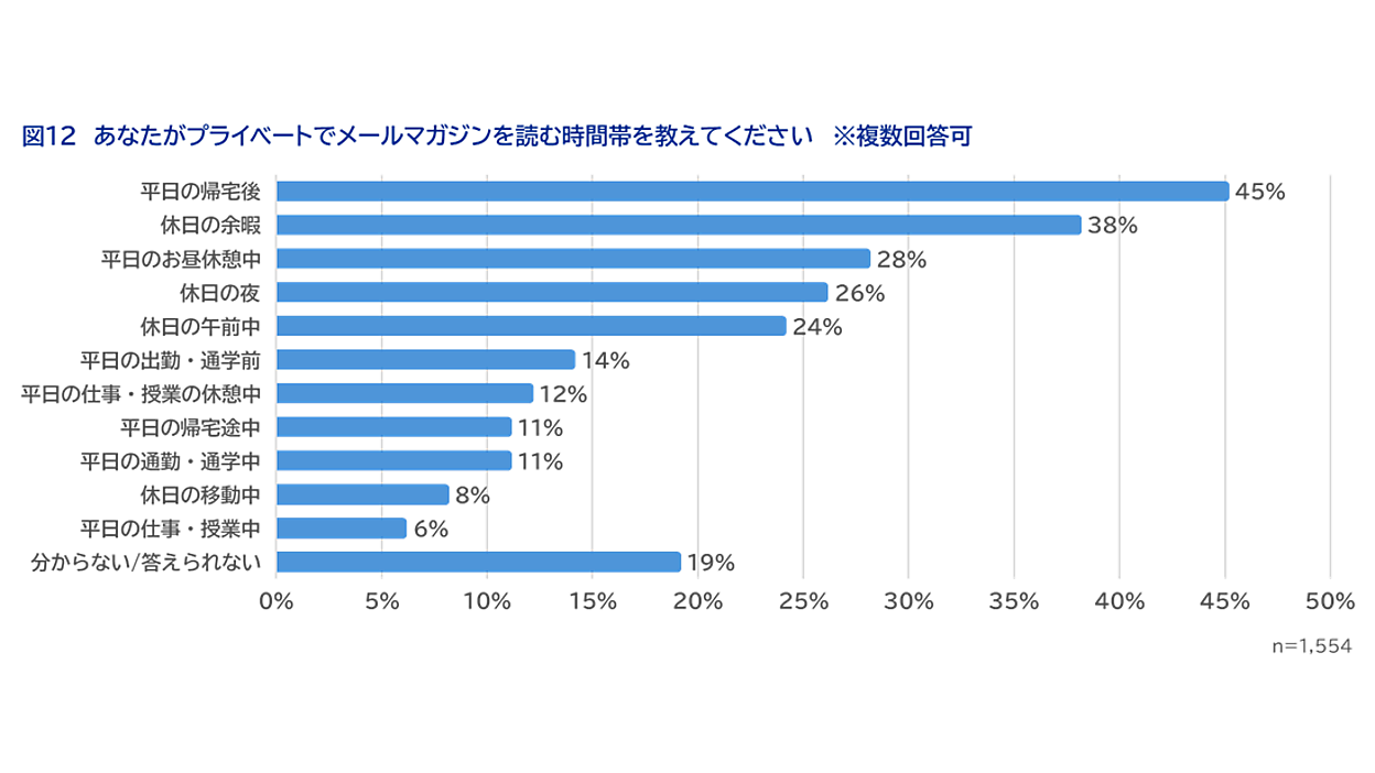 メルマガが読まれやすいのは休日？ 平日？ 開封率が最も高い時間帯を