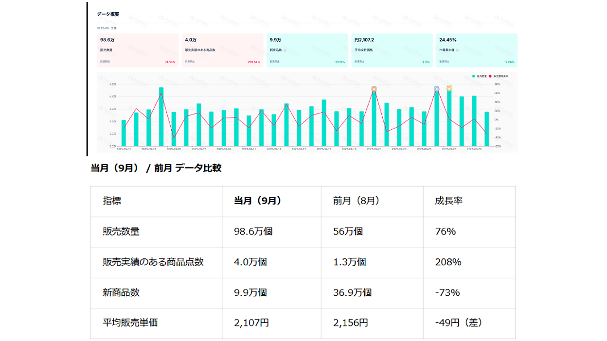 TikTok Shop、9月の流通額が20億円突破！ 中華系コスメ&ホビーが
