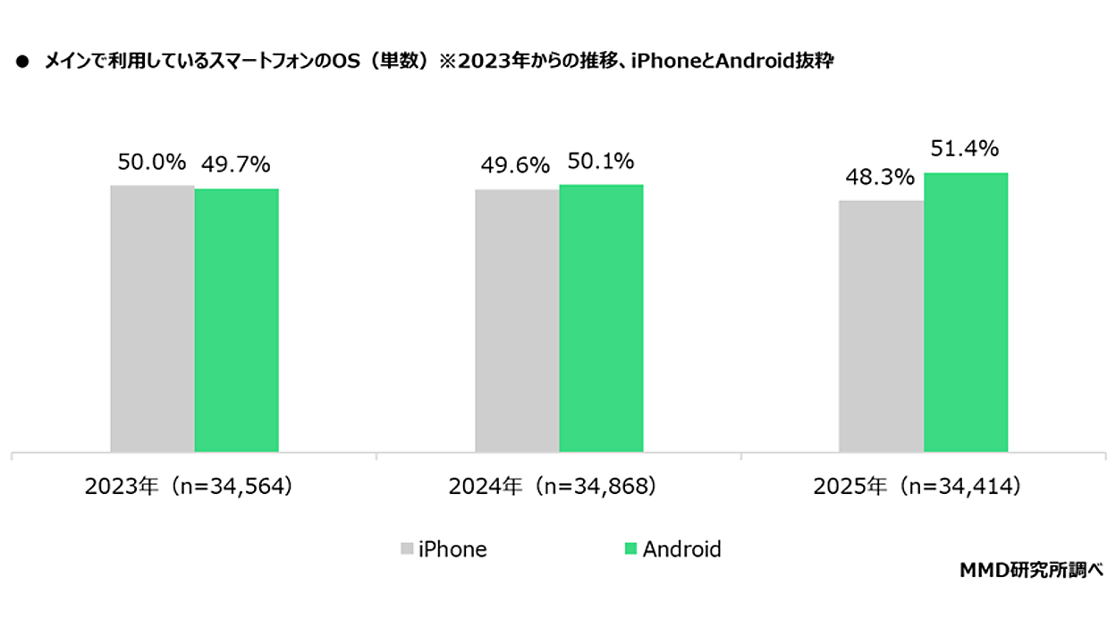 AndroidがiPhoneをシェア逆転！ Androidユーザーの人気機種は「AQUOS