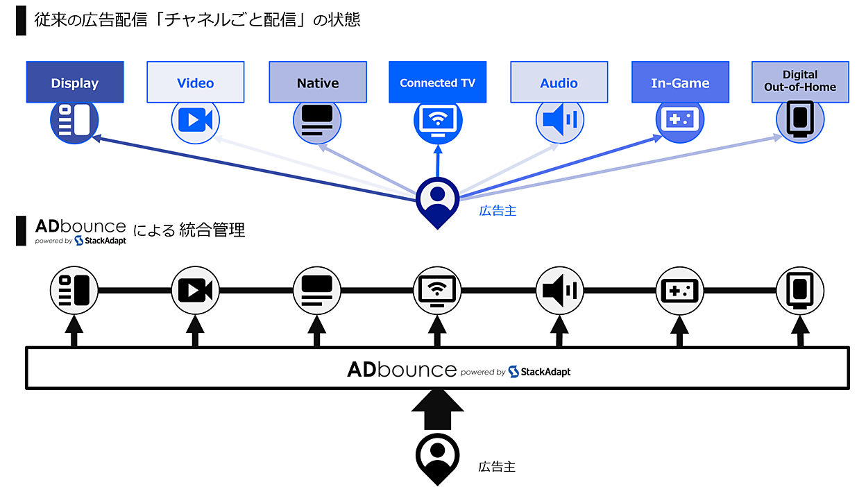 複数チャネルへの広告配信を統合管理する「DNPマルチチャネル