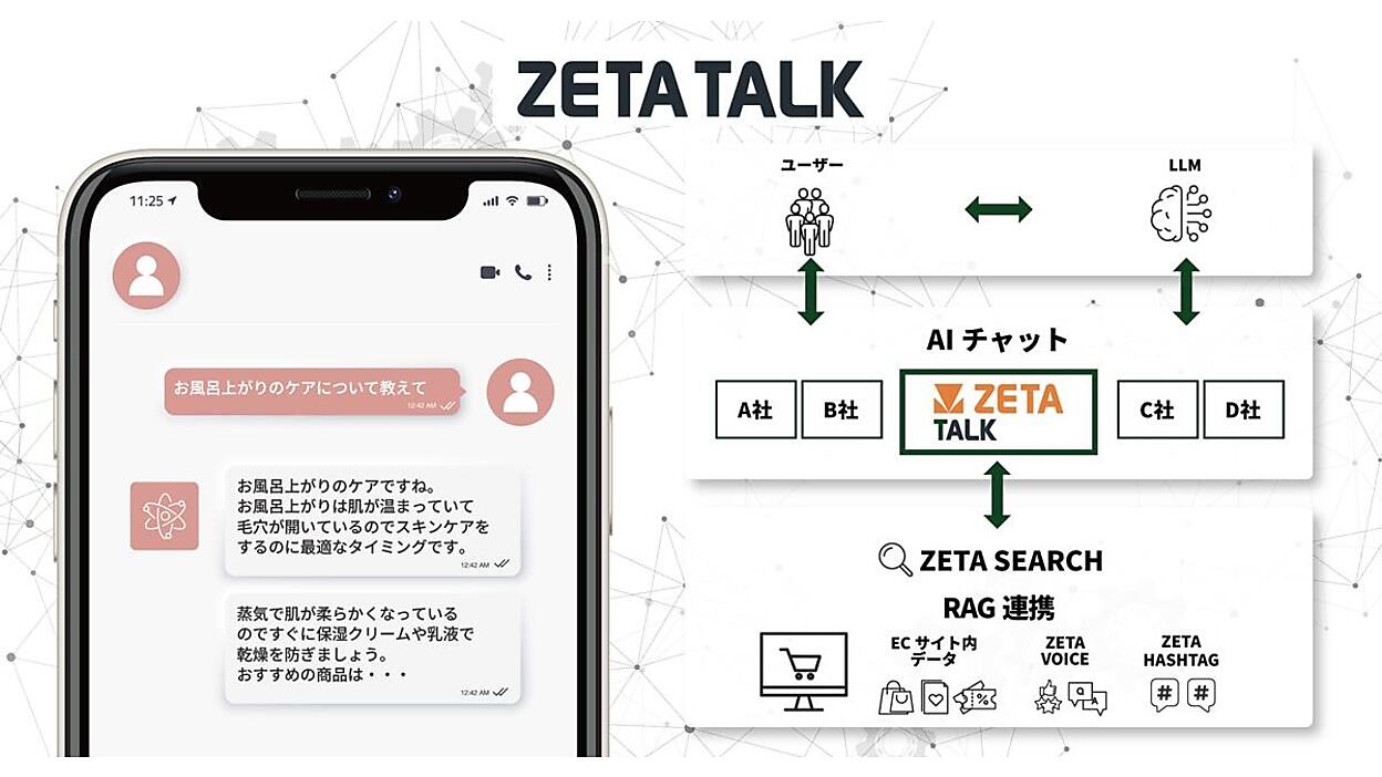 ZETAがECサイト向けAIチャット「ZETA TALK」提供開始、自社検索