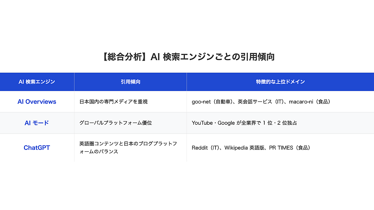 業界別】AI検索の“引用元”を比較！ AIモードはYouTube、ChatGPTは
