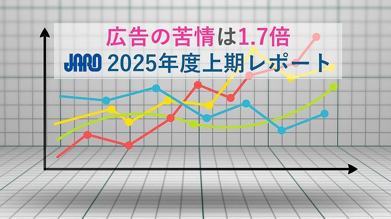 広告に関する苦情、2025年度上半期は“前年1.7倍増”に！ とくに苦情が