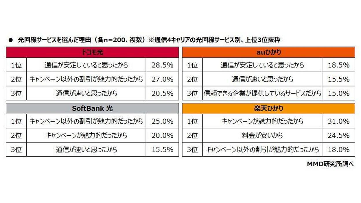 4キャリアの光回線サービス、人気トップは「ドコモ光」。2位は？【MMD