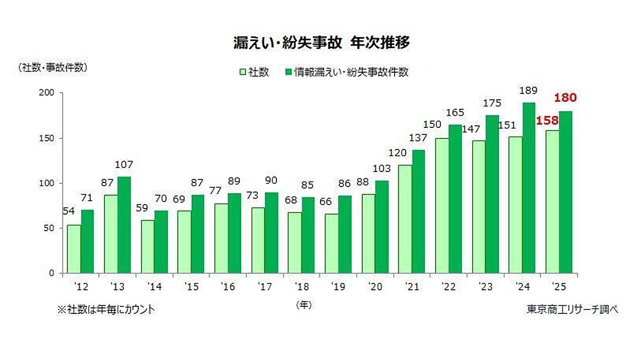 2025年の個人情報漏えい、被害人数は3,063万人 大型事故多発で前年比93 2025年の個人情報漏えい、被害人数は3,063万人 大型事故多発で前年比93