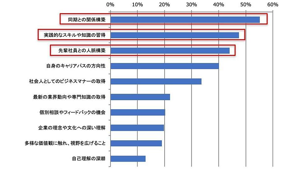 Z世代の新入社員研修・内定者フォロー、課題は「効果測定」「内容