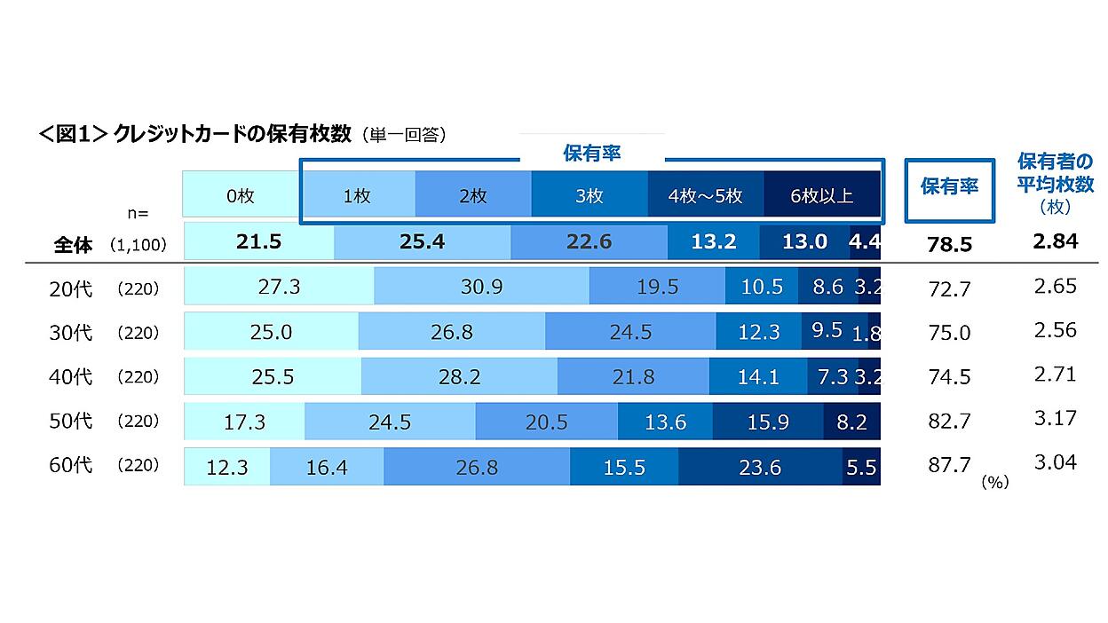 クレカ3枚持ちは多すぎ？ 平均保有枚数は2.84枚【クロス