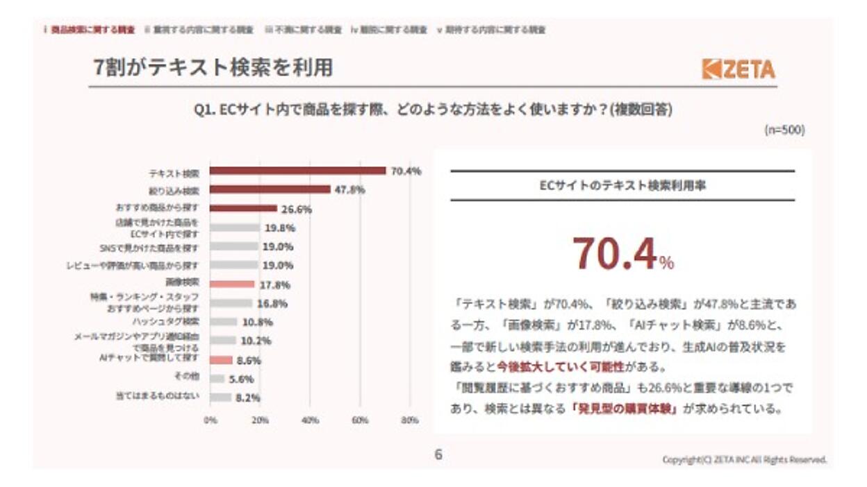 ECサイトの商品探索、提案型の検索体験が求められている傾向【ZETA調べ