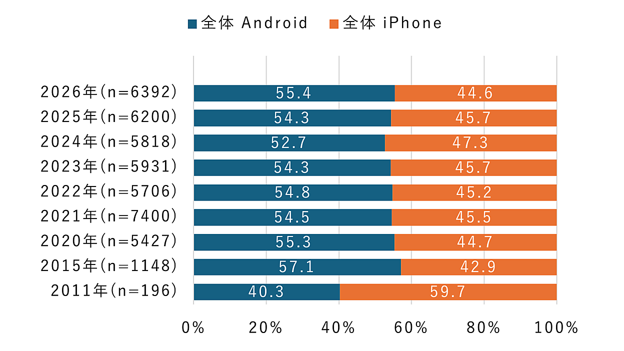 iPhoneとAndroid、結局どっちが人気？ 中高年は“Android派”が優勢【NTT