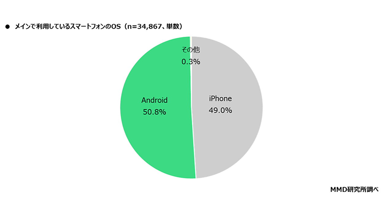 スマホシェア、AndroidがiPhoneを僅差でリード！ 人気機種は「AQUOS
