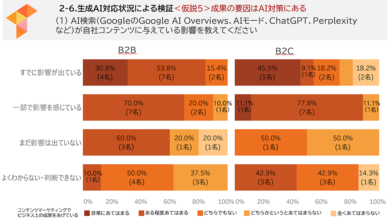 AI検索で「流入減」でも8割が成果を実感？ BtoBマーケの新たな勝ち筋が