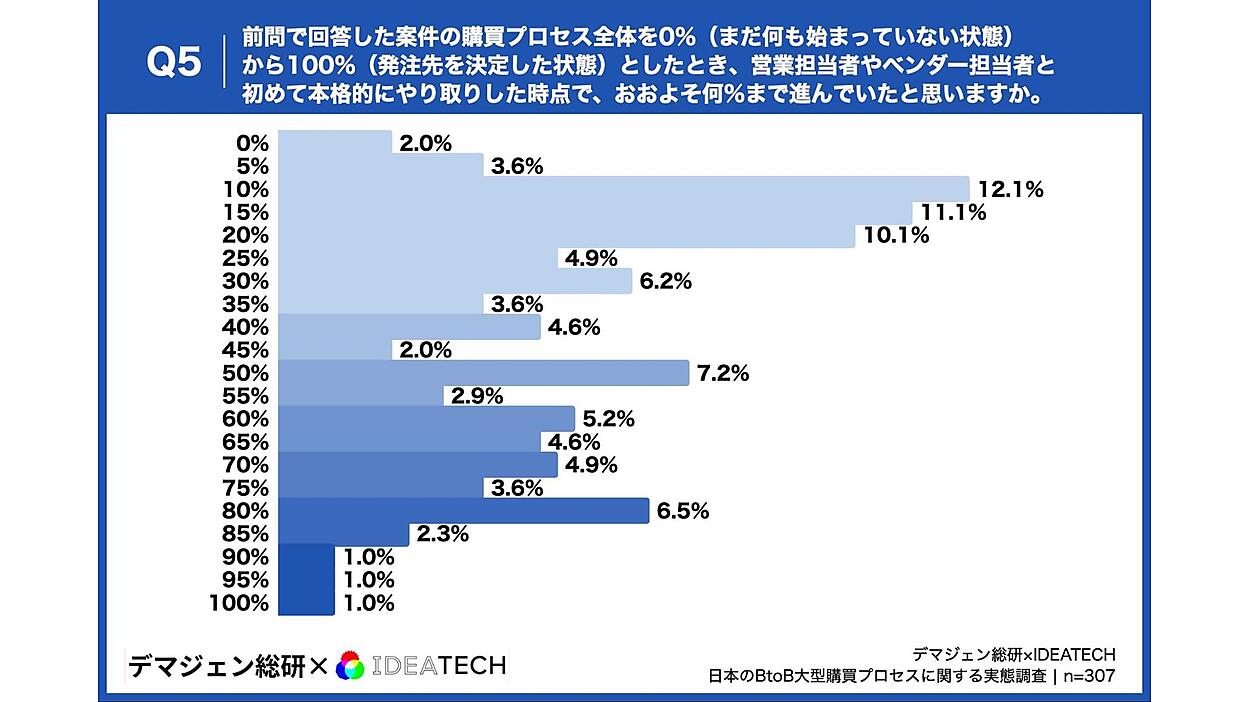 BtoB購買は“営業接触前から始まっている”？ 300万円以上の大型商材の 