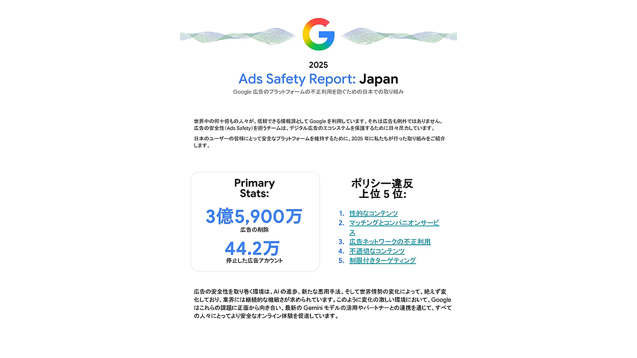 GoogleがGeminiの活用で不正広告の99%以上を配信開始前に特定、83億件