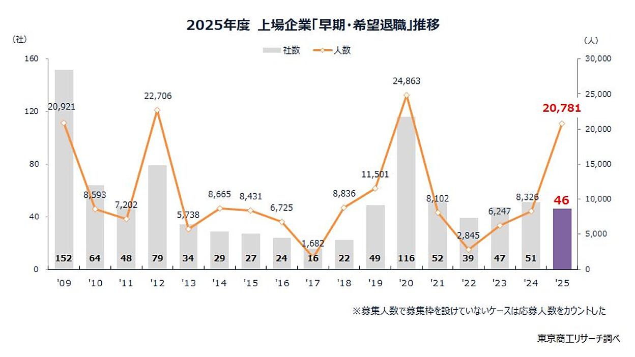 黒字なのにリストラ？ 上場企業の「早期・希望退職募集」が2.5倍に急増