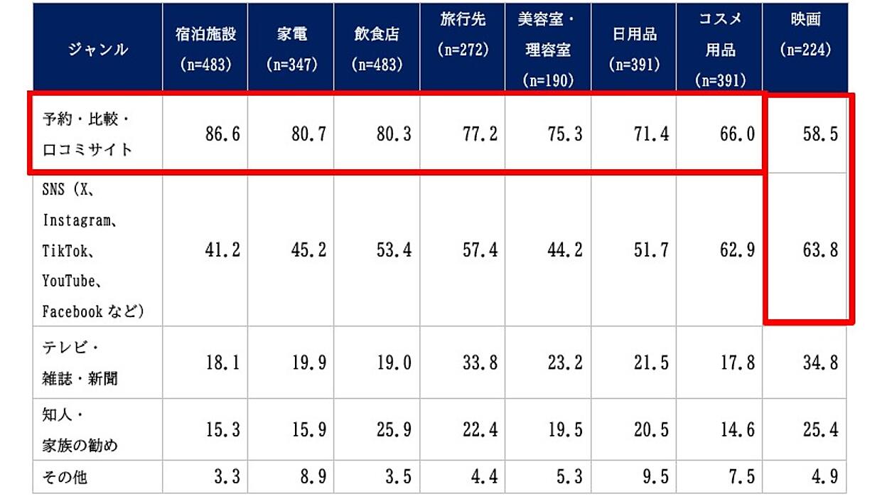 情報収集で利用するSNSやWebサイト、クチコミ信頼の鍵は「○○があるか 