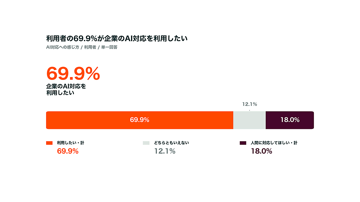 限界ボーナスセール中【AI搭載高性能サーマルサイト】GTMedia AI15 カスタマーサポートはAIで十分？ 約7割が「利用したい」、それでも人間