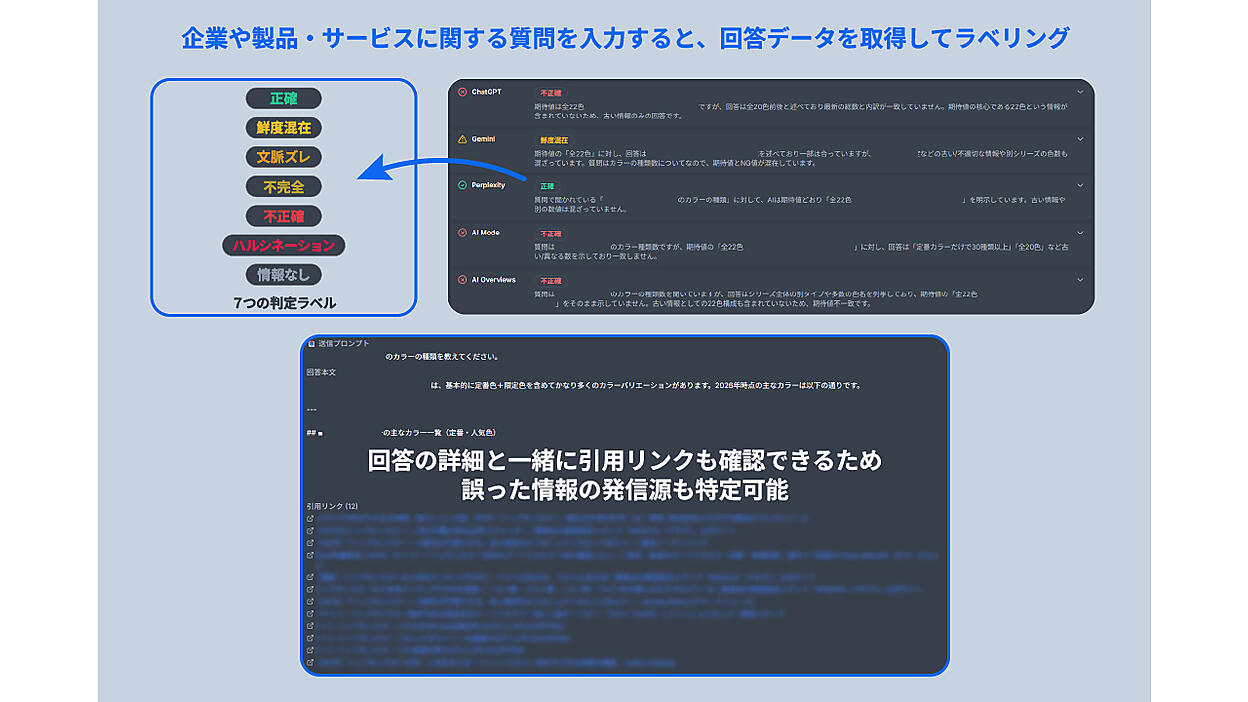 CINCが「AI誤情報チェック機能」開発、生成AIが自社情報を誤回答して