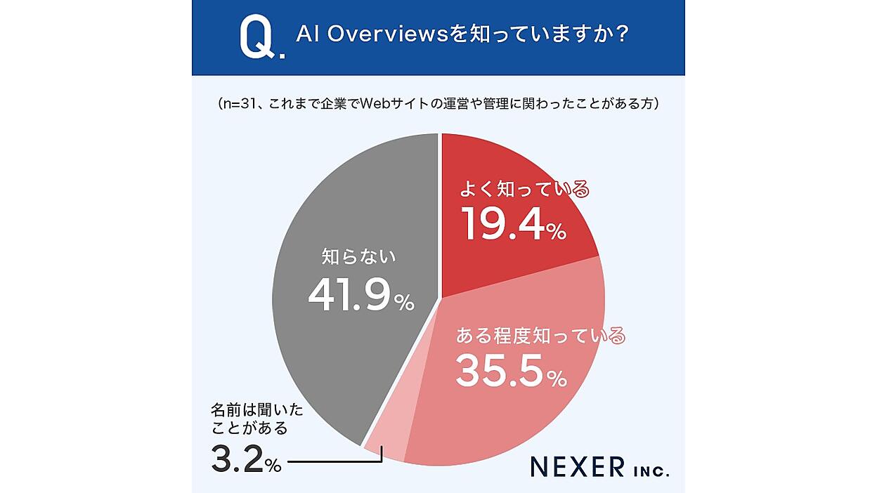 Google検索「AI Overviews」の対策、3割超のWeb担当者がすでに実施