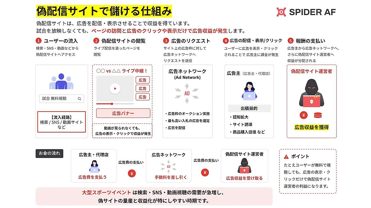 真由さま専用ページ 大型スポーツイベントに便乗した無料配信偽サイト急増、Spider Labsが