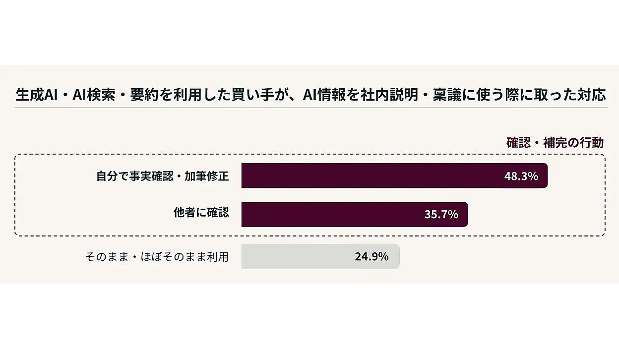 BtoB購買もAI頼みに？ 4人に1人がAI情報を“ほぼそのまま”稟議で使用