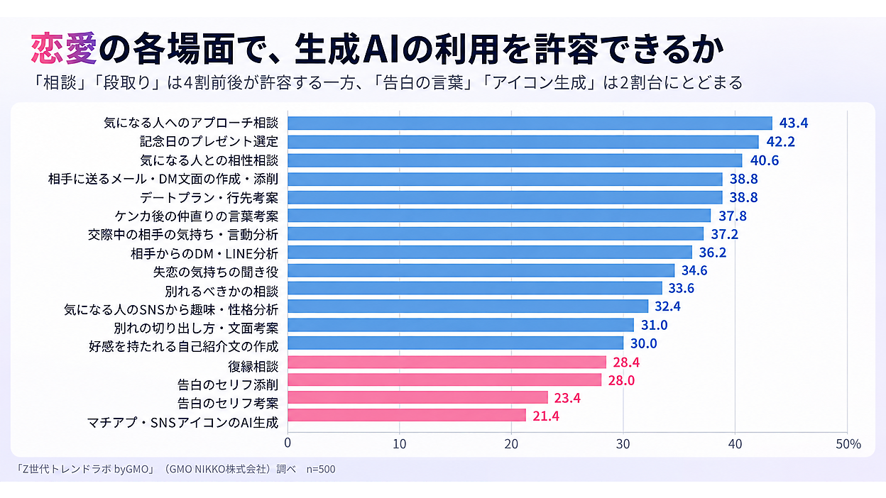 告白のセリフをAIに考えてもらうのはアリ？ Z世代は「相談ならOK」が4