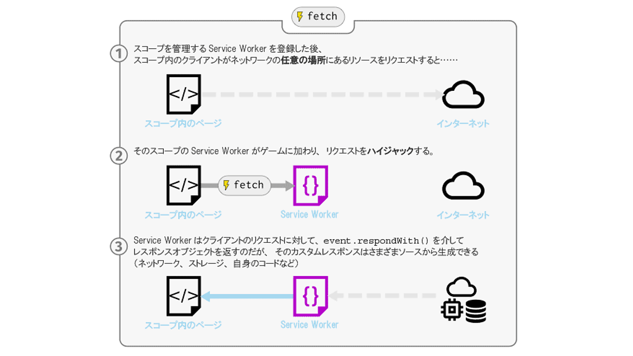 Service Workerがもつ圧倒的な力。SEO担当者は変化に適応が必要