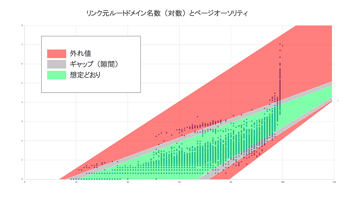 ページオーソリティ2.0」がいよいよ登場、検索トラフィック獲得の予測