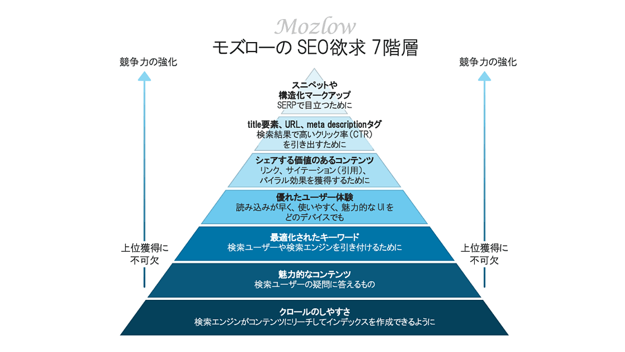 モズローのSEO欲求7階層でブランドボイスを最適化する方法（前編