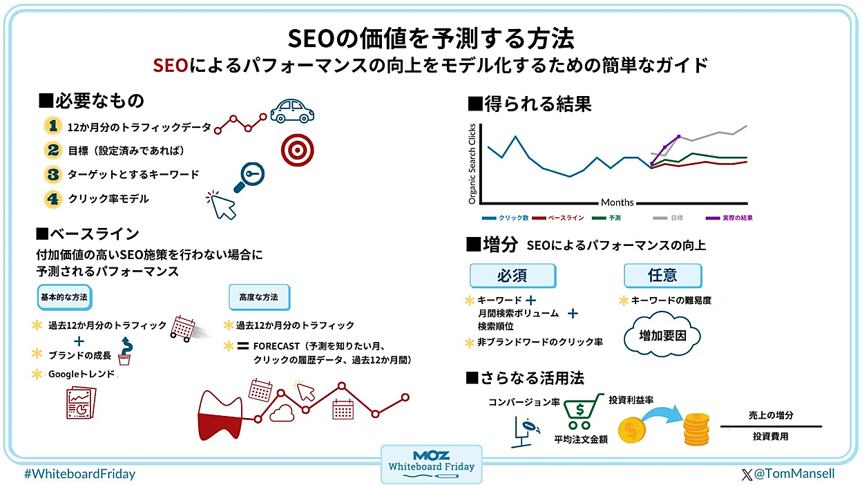 美妝ブランドのSEO投資対効果（ROI）と予算例